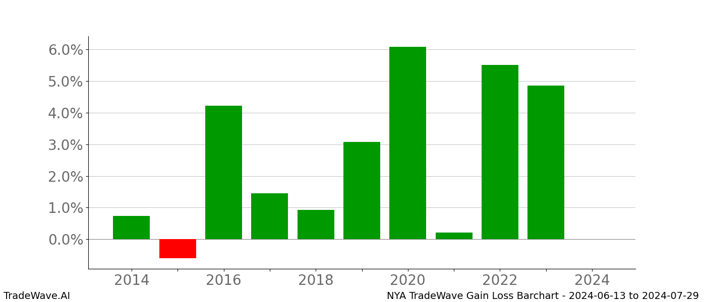 Gain/Loss barchart NYA for date range: 2024-06-13 to 2024-07-29 - this chart shows the gain/loss of the TradeWave opportunity for NYA buying on 2024-06-13 and selling it on 2024-07-29 - this barchart is showing 10 years of history