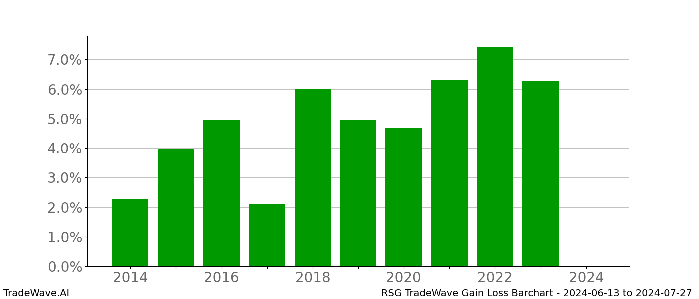 Gain/Loss barchart RSG for date range: 2024-06-13 to 2024-07-27 - this chart shows the gain/loss of the TradeWave opportunity for RSG buying on 2024-06-13 and selling it on 2024-07-27 - this barchart is showing 10 years of history