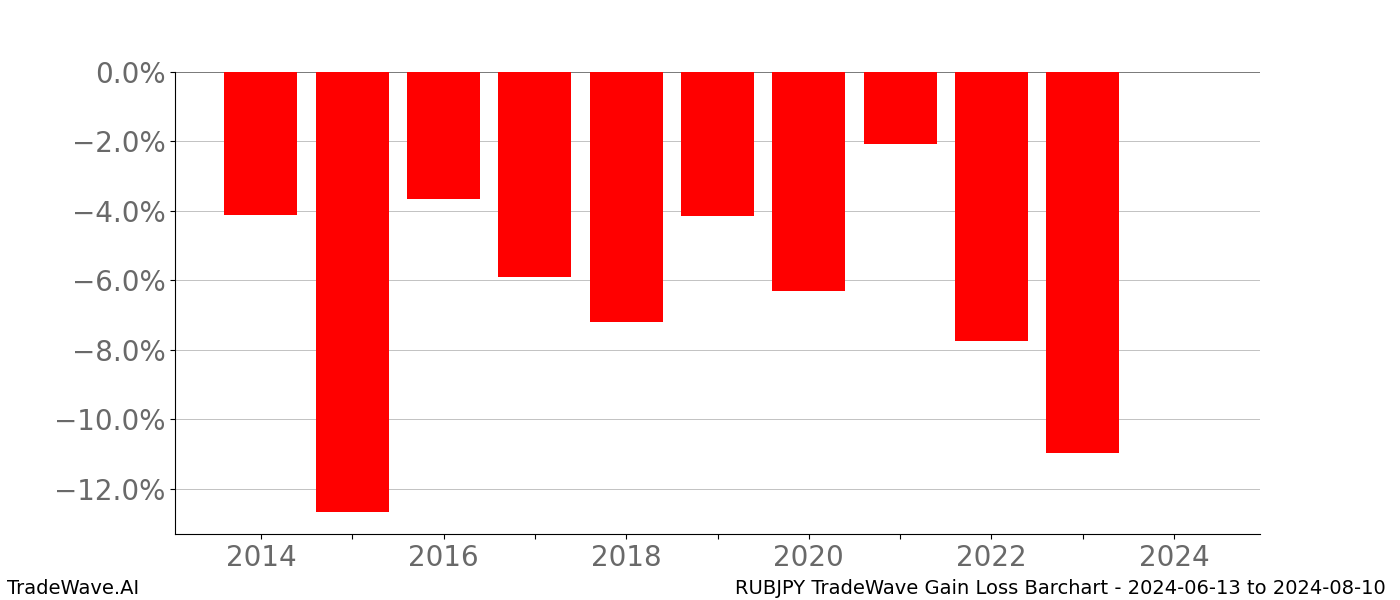 Gain/Loss barchart RUBJPY for date range: 2024-06-13 to 2024-08-10 - this chart shows the gain/loss of the TradeWave opportunity for RUBJPY buying on 2024-06-13 and selling it on 2024-08-10 - this barchart is showing 10 years of history