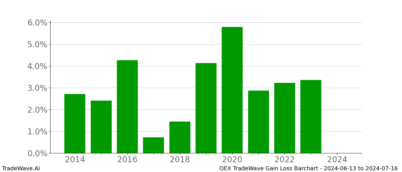 Gain/Loss barchart OEX for date range: 2024-06-13 to 2024-07-16 - this chart shows the gain/loss of the TradeWave opportunity for OEX buying on 2024-06-13 and selling it on 2024-07-16 - this barchart is showing 10 years of history