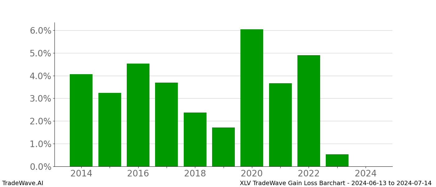 Gain/Loss barchart XLV for date range: 2024-06-13 to 2024-07-14 - this chart shows the gain/loss of the TradeWave opportunity for XLV buying on 2024-06-13 and selling it on 2024-07-14 - this barchart is showing 10 years of history