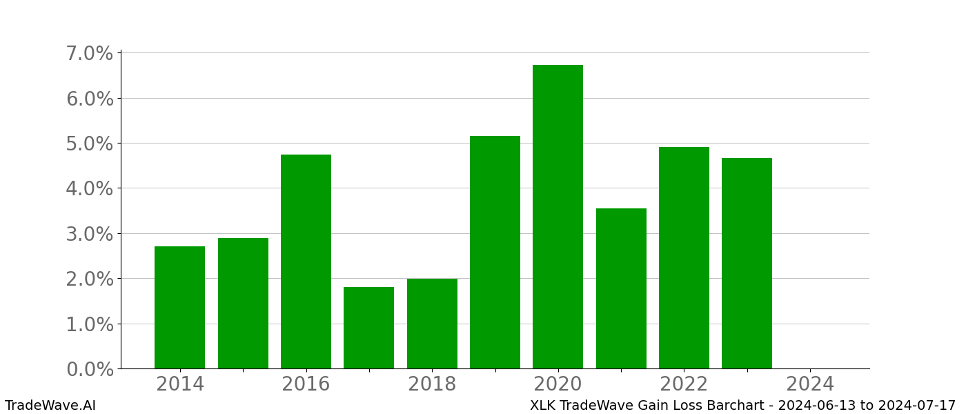 Gain/Loss barchart XLK for date range: 2024-06-13 to 2024-07-17 - this chart shows the gain/loss of the TradeWave opportunity for XLK buying on 2024-06-13 and selling it on 2024-07-17 - this barchart is showing 10 years of history