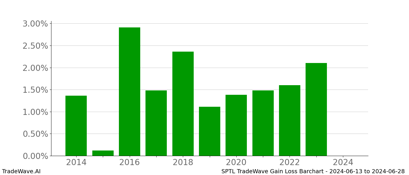 Gain/Loss barchart SPTL for date range: 2024-06-13 to 2024-06-28 - this chart shows the gain/loss of the TradeWave opportunity for SPTL buying on 2024-06-13 and selling it on 2024-06-28 - this barchart is showing 10 years of history