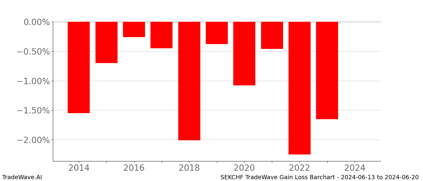 Gain/Loss barchart SEKCHF for date range: 2024-06-13 to 2024-06-20 - this chart shows the gain/loss of the TradeWave opportunity for SEKCHF buying on 2024-06-13 and selling it on 2024-06-20 - this barchart is showing 10 years of history