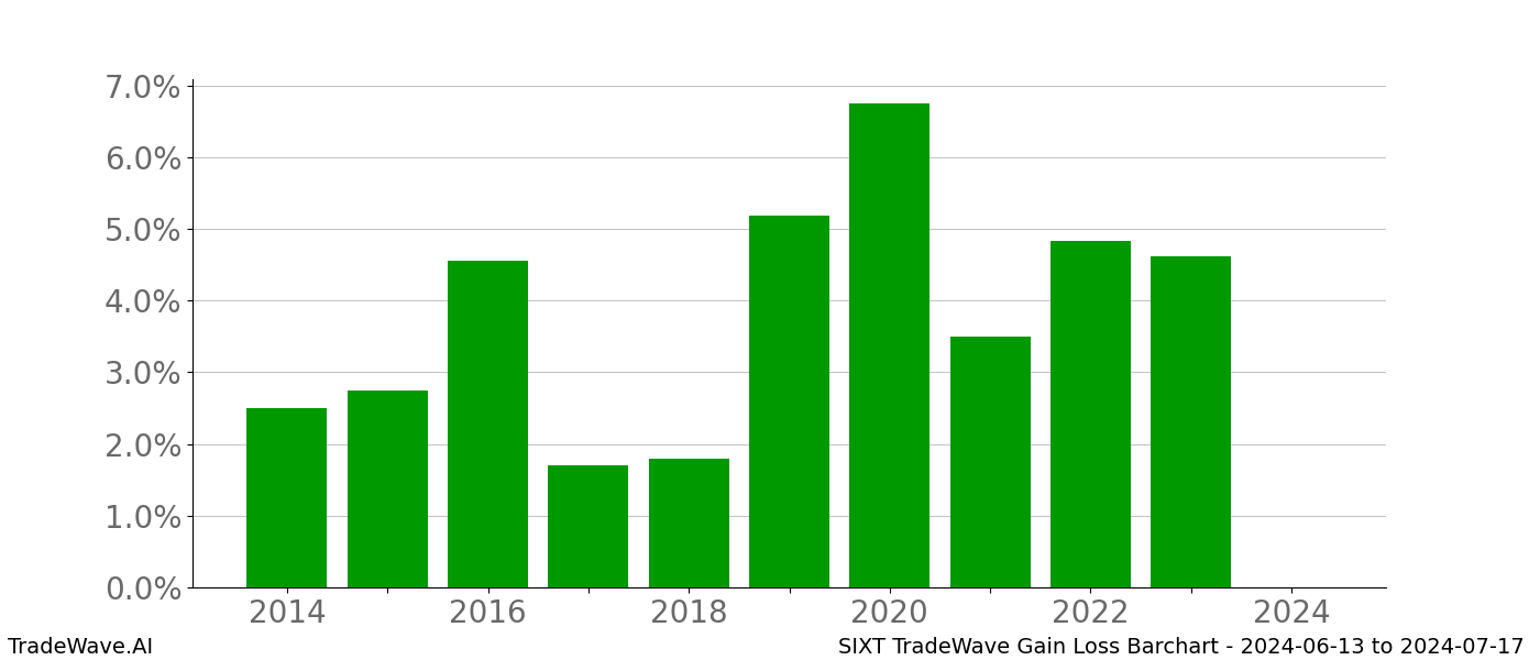 Gain/Loss barchart SIXT for date range: 2024-06-13 to 2024-07-17 - this chart shows the gain/loss of the TradeWave opportunity for SIXT buying on 2024-06-13 and selling it on 2024-07-17 - this barchart is showing 10 years of history