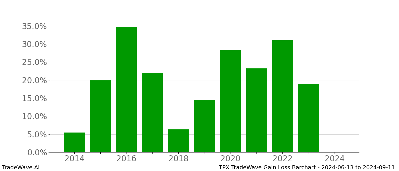 Gain/Loss barchart TPX for date range: 2024-06-13 to 2024-09-11 - this chart shows the gain/loss of the TradeWave opportunity for TPX buying on 2024-06-13 and selling it on 2024-09-11 - this barchart is showing 10 years of history