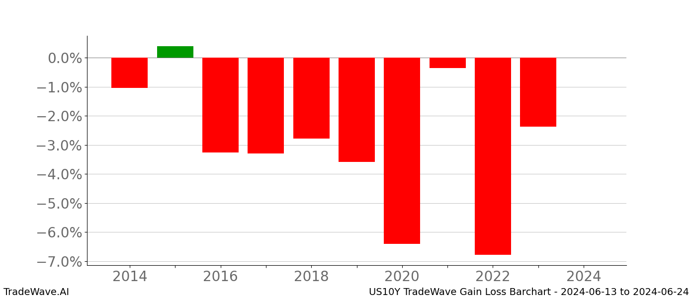 Gain/Loss barchart US10Y for date range: 2024-06-13 to 2024-06-24 - this chart shows the gain/loss of the TradeWave opportunity for US10Y buying on 2024-06-13 and selling it on 2024-06-24 - this barchart is showing 10 years of history