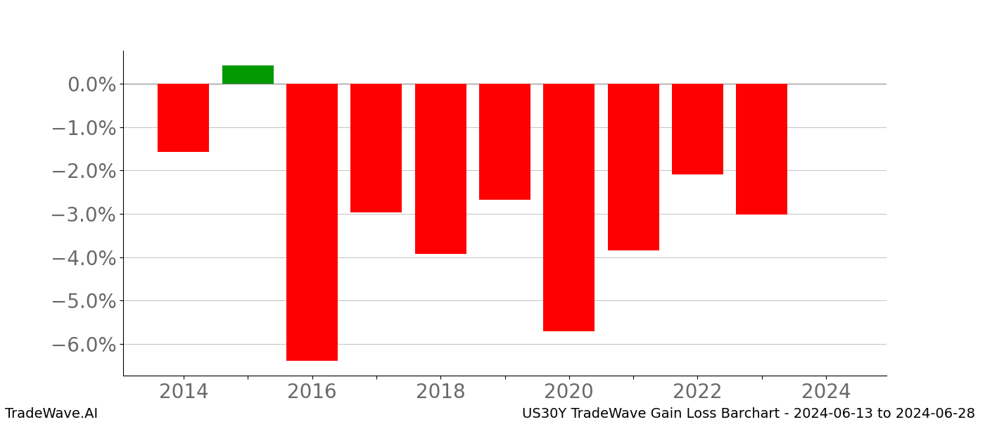Gain/Loss barchart US30Y for date range: 2024-06-13 to 2024-06-28 - this chart shows the gain/loss of the TradeWave opportunity for US30Y buying on 2024-06-13 and selling it on 2024-06-28 - this barchart is showing 10 years of history