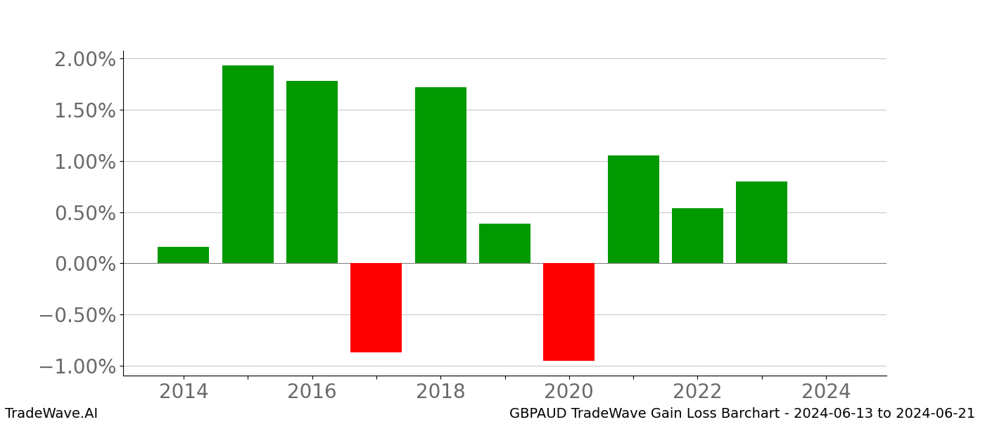 Gain/Loss barchart GBPAUD for date range: 2024-06-13 to 2024-06-21 - this chart shows the gain/loss of the TradeWave opportunity for GBPAUD buying on 2024-06-13 and selling it on 2024-06-21 - this barchart is showing 10 years of history