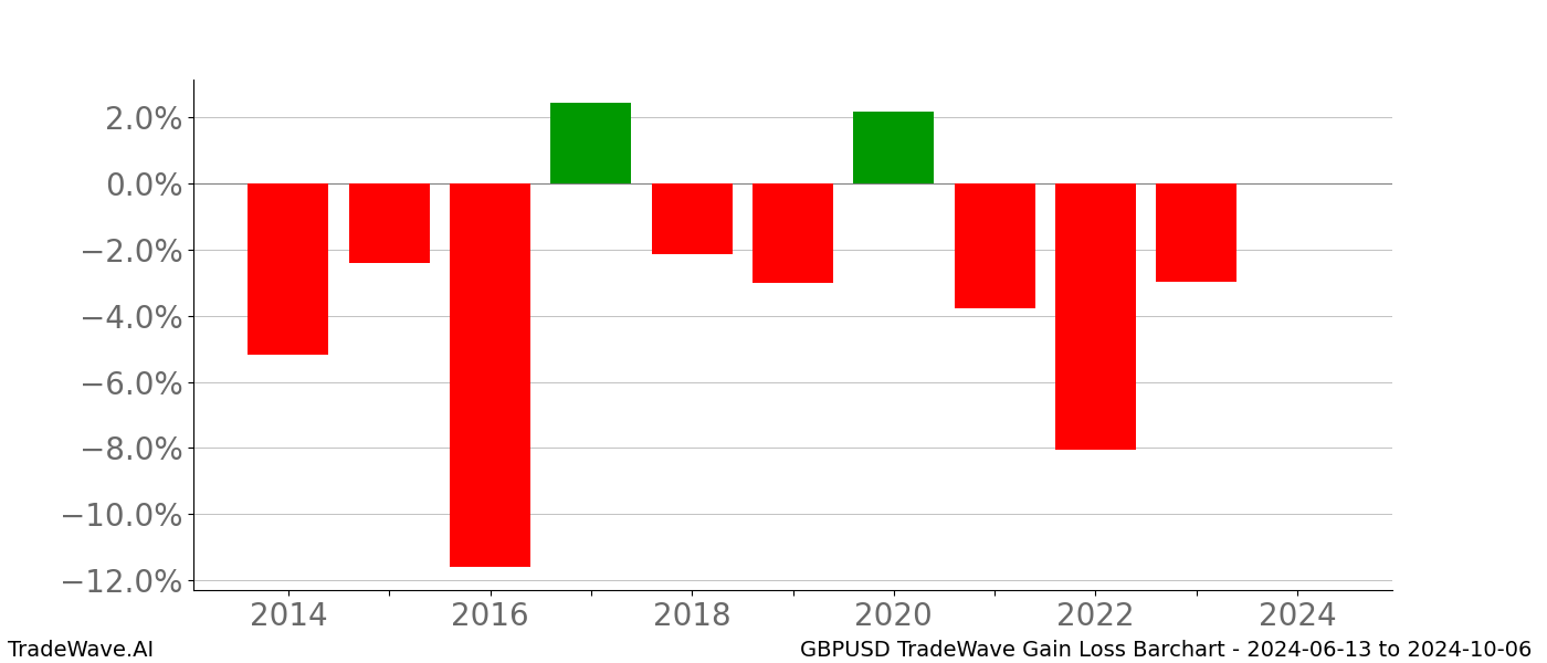 Gain/Loss barchart GBPUSD for date range: 2024-06-13 to 2024-10-06 - this chart shows the gain/loss of the TradeWave opportunity for GBPUSD buying on 2024-06-13 and selling it on 2024-10-06 - this barchart is showing 10 years of history