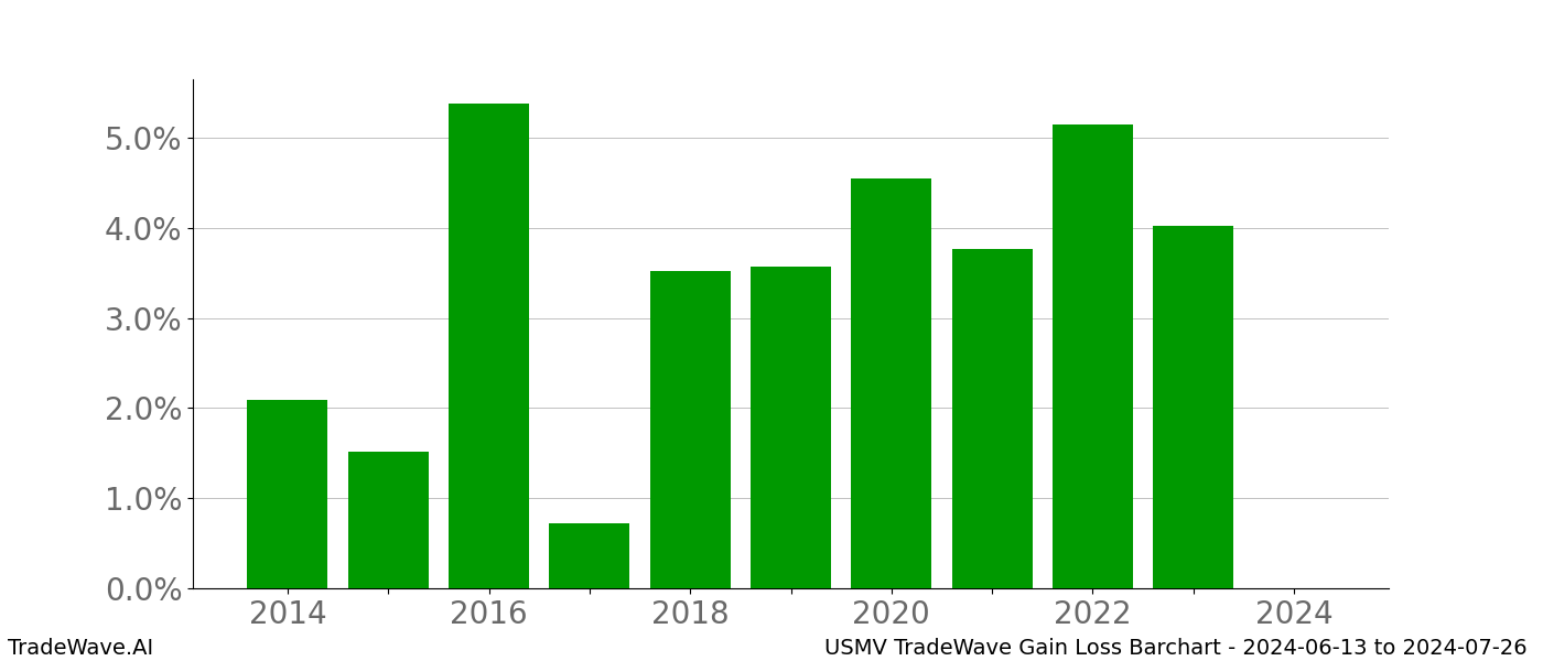 Gain/Loss barchart USMV for date range: 2024-06-13 to 2024-07-26 - this chart shows the gain/loss of the TradeWave opportunity for USMV buying on 2024-06-13 and selling it on 2024-07-26 - this barchart is showing 10 years of history