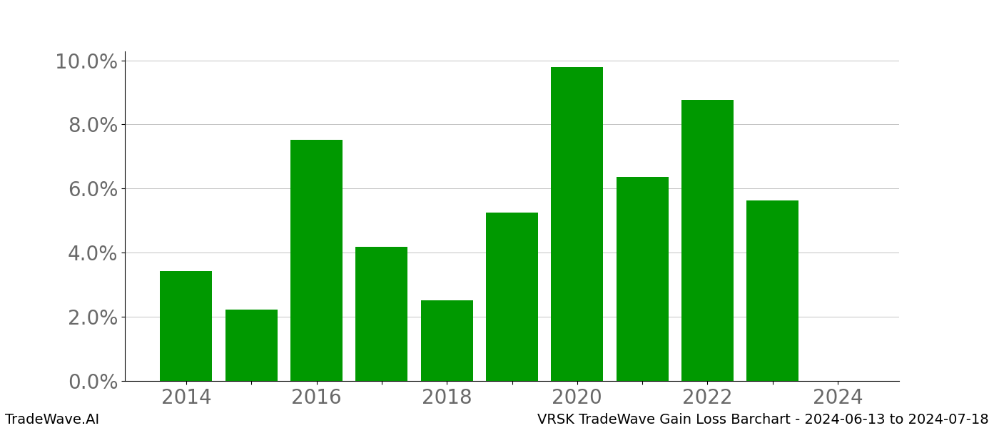 Gain/Loss barchart VRSK for date range: 2024-06-13 to 2024-07-18 - this chart shows the gain/loss of the TradeWave opportunity for VRSK buying on 2024-06-13 and selling it on 2024-07-18 - this barchart is showing 10 years of history