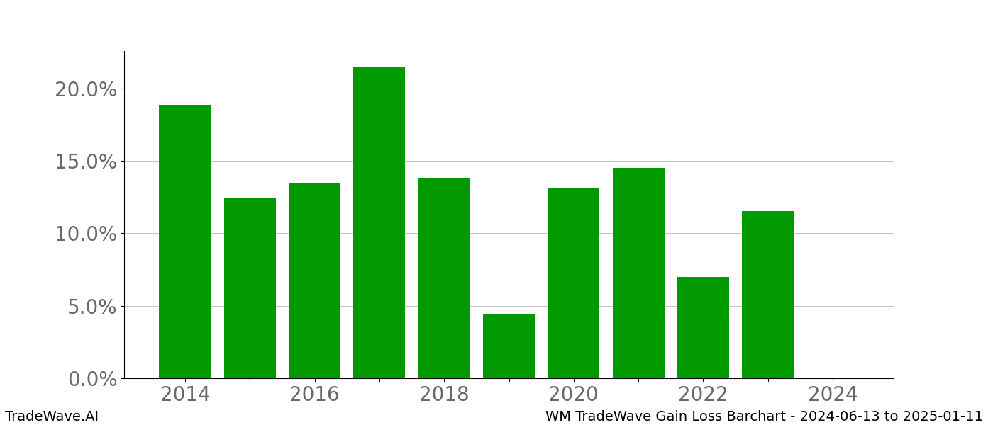 Gain/Loss barchart WM for date range: 2024-06-13 to 2025-01-11 - this chart shows the gain/loss of the TradeWave opportunity for WM buying on 2024-06-13 and selling it on 2025-01-11 - this barchart is showing 10 years of history