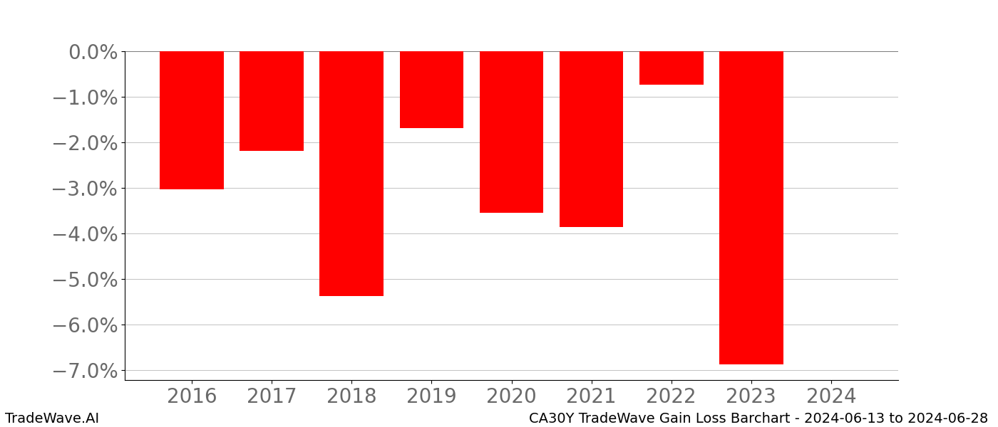 Gain/Loss barchart CA30Y for date range: 2024-06-13 to 2024-06-28 - this chart shows the gain/loss of the TradeWave opportunity for CA30Y buying on 2024-06-13 and selling it on 2024-06-28 - this barchart is showing 8 years of history