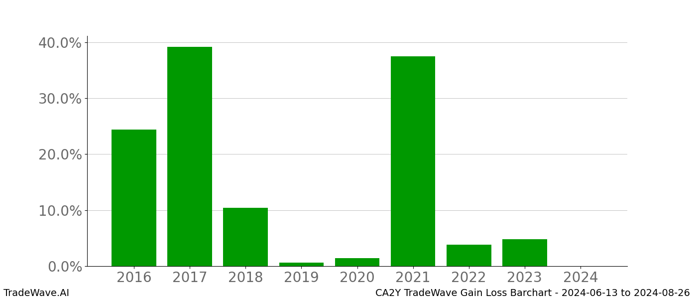 Gain/Loss barchart CA2Y for date range: 2024-06-13 to 2024-08-26 - this chart shows the gain/loss of the TradeWave opportunity for CA2Y buying on 2024-06-13 and selling it on 2024-08-26 - this barchart is showing 8 years of history