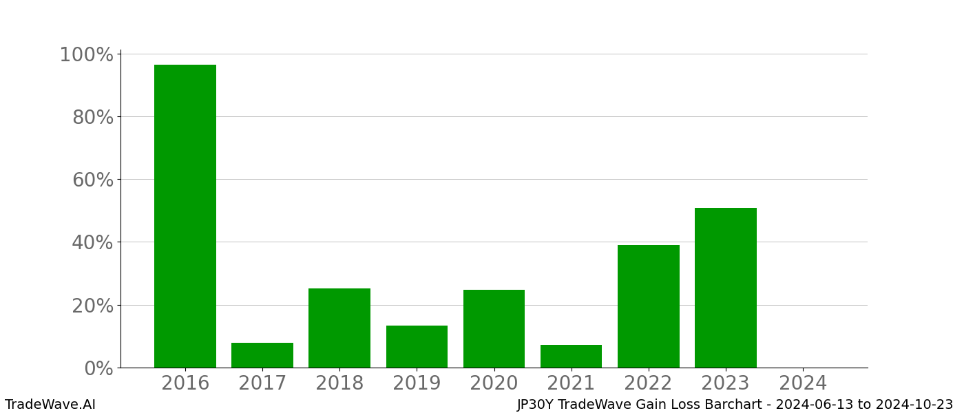 Gain/Loss barchart JP30Y for date range: 2024-06-13 to 2024-10-23 - this chart shows the gain/loss of the TradeWave opportunity for JP30Y buying on 2024-06-13 and selling it on 2024-10-23 - this barchart is showing 8 years of history