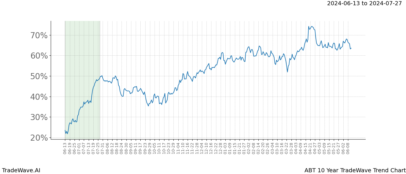 TradeWave Trend Chart ABT shows the average trend of the financial instrument over the past 10 years. Sharp uptrends and downtrends signal a potential TradeWave opportunity