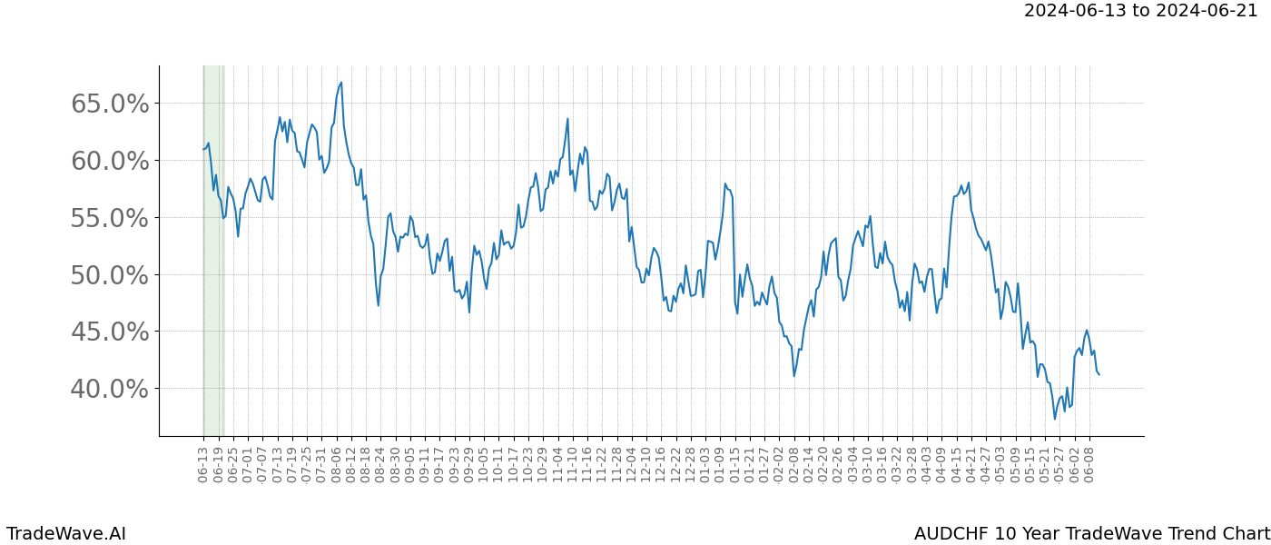 TradeWave Trend Chart AUDCHF shows the average trend of the financial instrument over the past 10 years. Sharp uptrends and downtrends signal a potential TradeWave opportunity