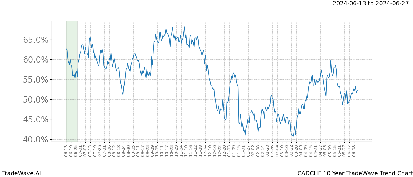 TradeWave Trend Chart CADCHF shows the average trend of the financial instrument over the past 10 years. Sharp uptrends and downtrends signal a potential TradeWave opportunity