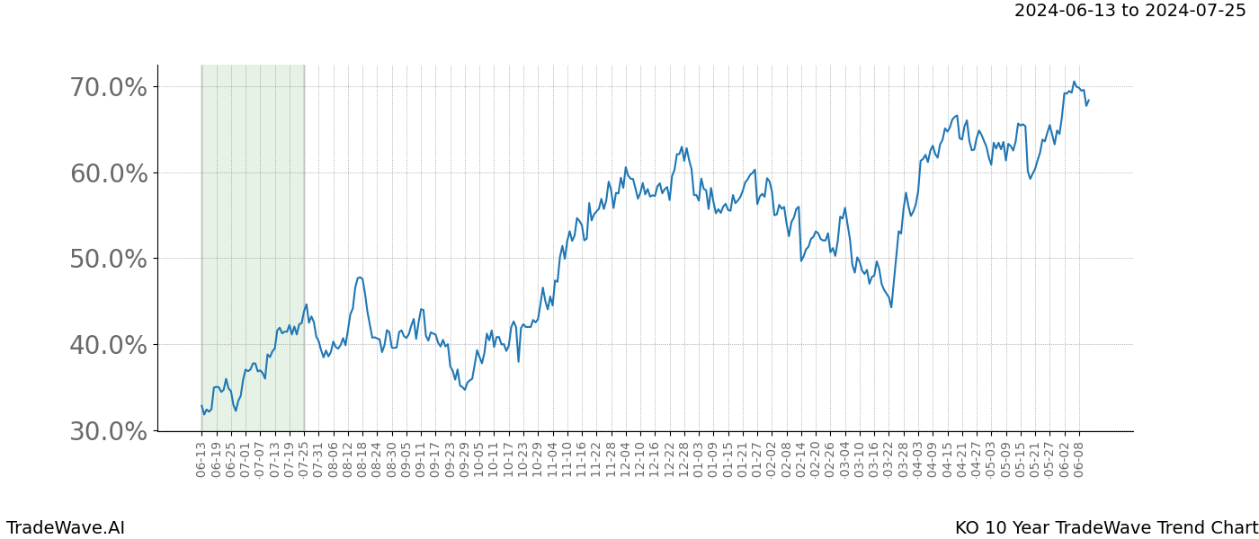 TradeWave Trend Chart KO shows the average trend of the financial instrument over the past 10 years. Sharp uptrends and downtrends signal a potential TradeWave opportunity