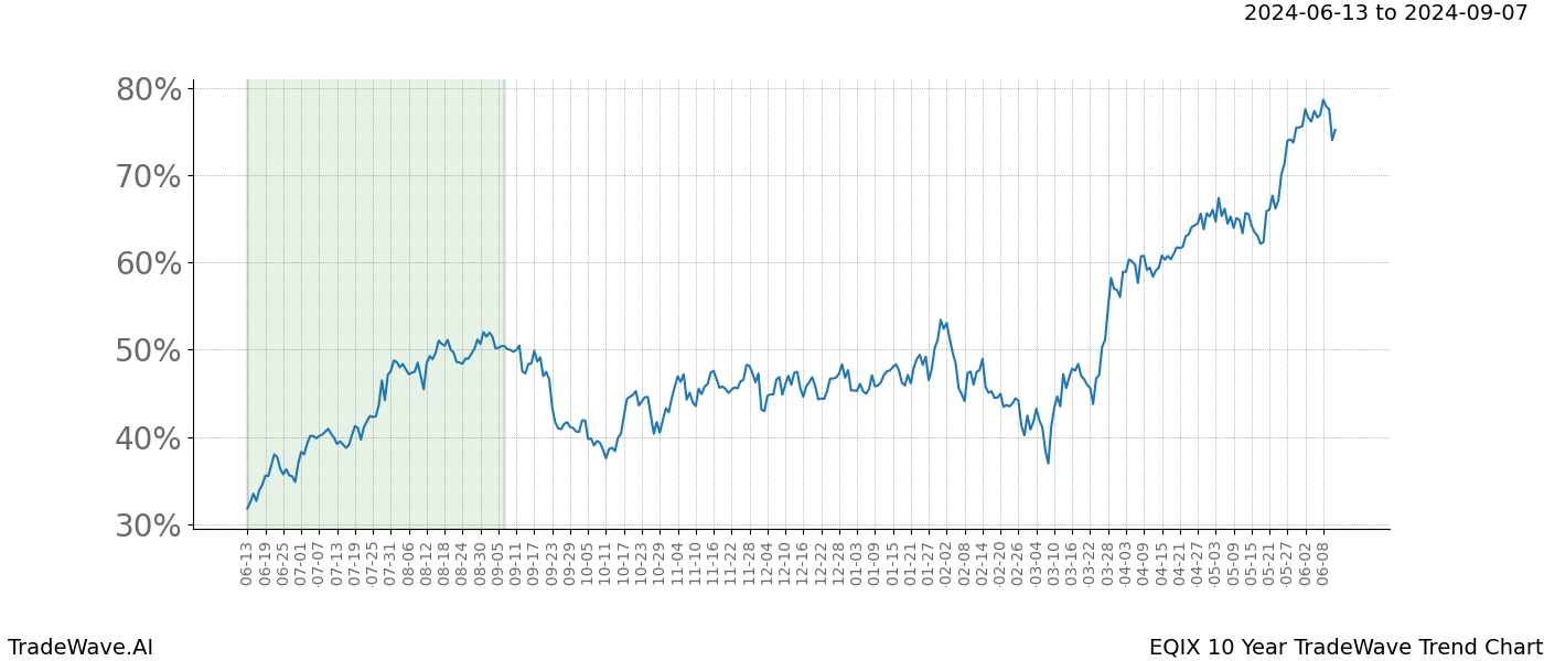 TradeWave Trend Chart EQIX shows the average trend of the financial instrument over the past 10 years. Sharp uptrends and downtrends signal a potential TradeWave opportunity