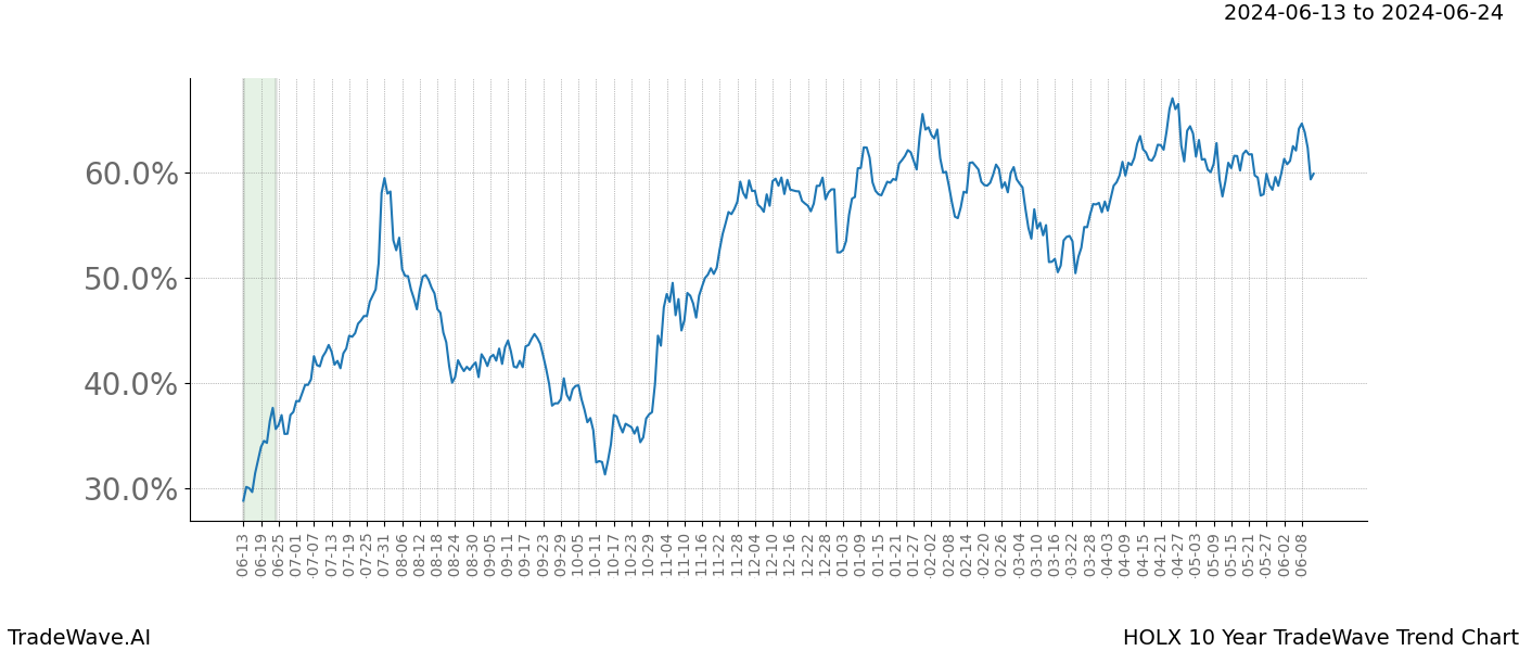 TradeWave Trend Chart HOLX shows the average trend of the financial instrument over the past 10 years. Sharp uptrends and downtrends signal a potential TradeWave opportunity