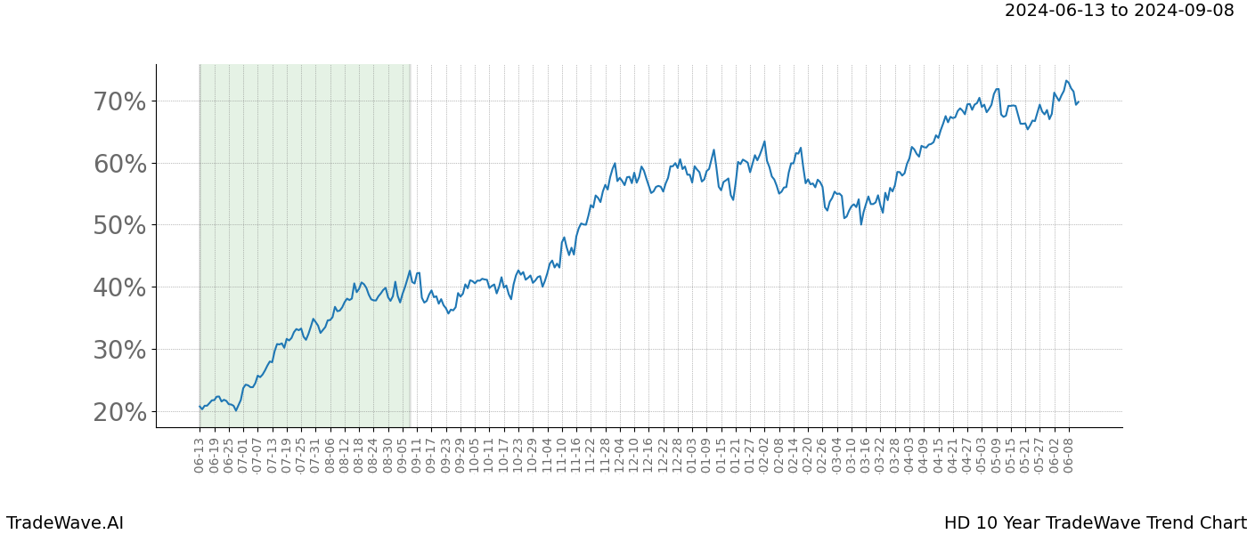 TradeWave Trend Chart HD shows the average trend of the financial instrument over the past 10 years. Sharp uptrends and downtrends signal a potential TradeWave opportunity