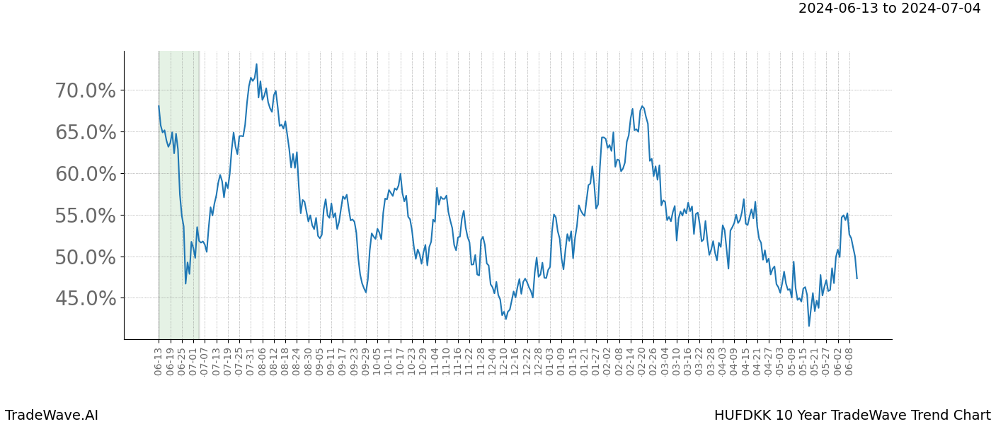 TradeWave Trend Chart HUFDKK shows the average trend of the financial instrument over the past 10 years. Sharp uptrends and downtrends signal a potential TradeWave opportunity