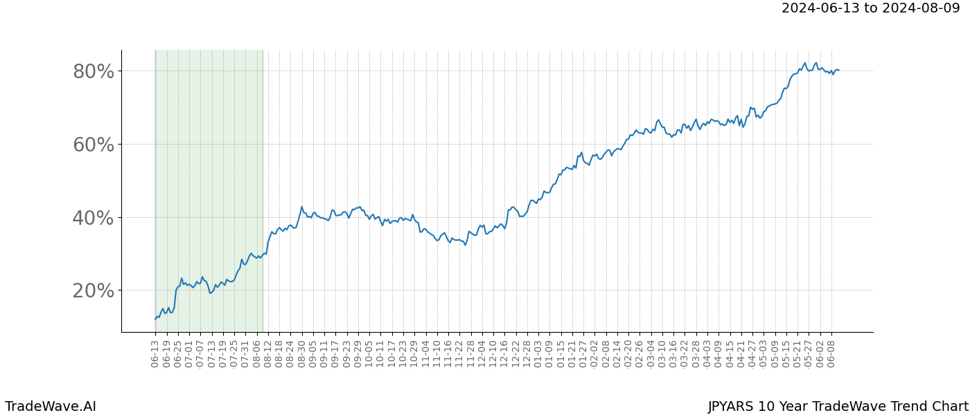 TradeWave Trend Chart JPYARS shows the average trend of the financial instrument over the past 10 years. Sharp uptrends and downtrends signal a potential TradeWave opportunity