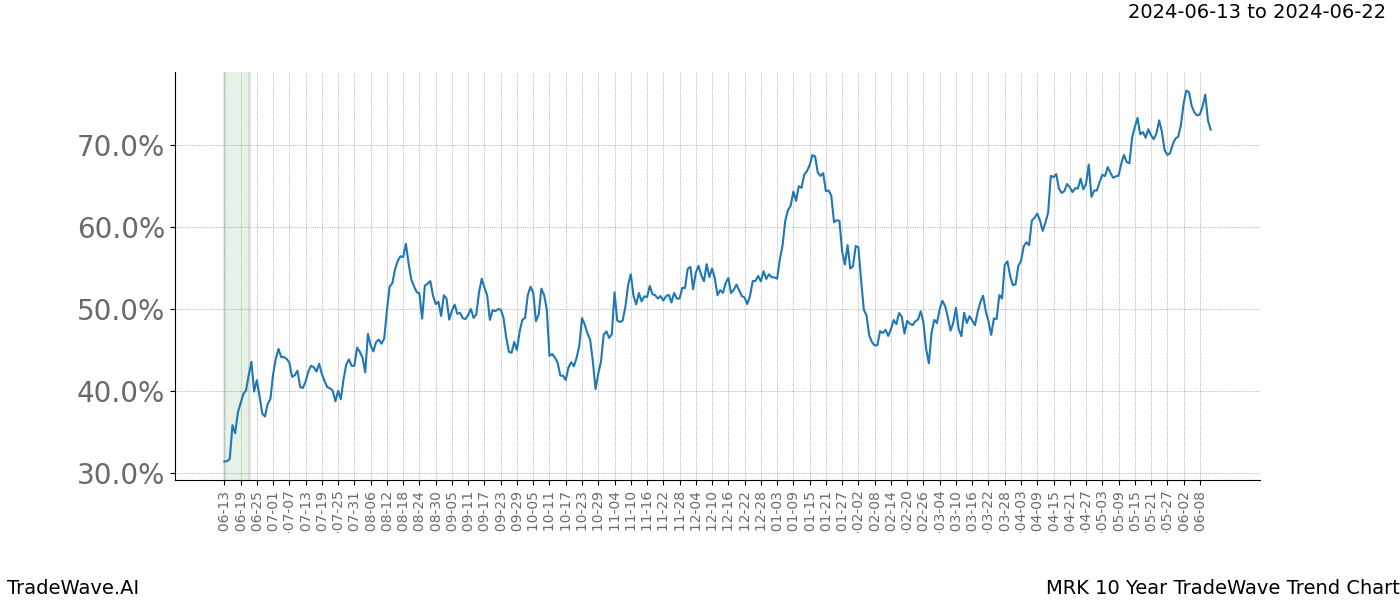 TradeWave Trend Chart MRK shows the average trend of the financial instrument over the past 10 years. Sharp uptrends and downtrends signal a potential TradeWave opportunity