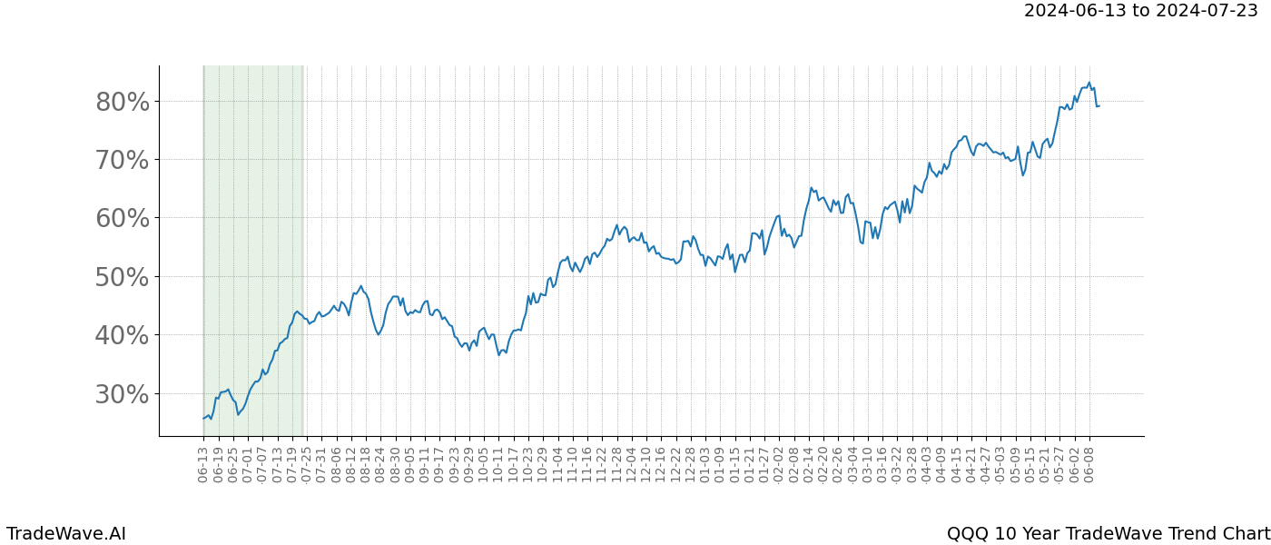 TradeWave Trend Chart QQQ shows the average trend of the financial instrument over the past 10 years. Sharp uptrends and downtrends signal a potential TradeWave opportunity