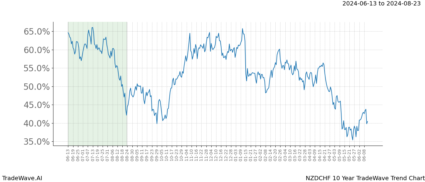 TradeWave Trend Chart NZDCHF shows the average trend of the financial instrument over the past 10 years. Sharp uptrends and downtrends signal a potential TradeWave opportunity