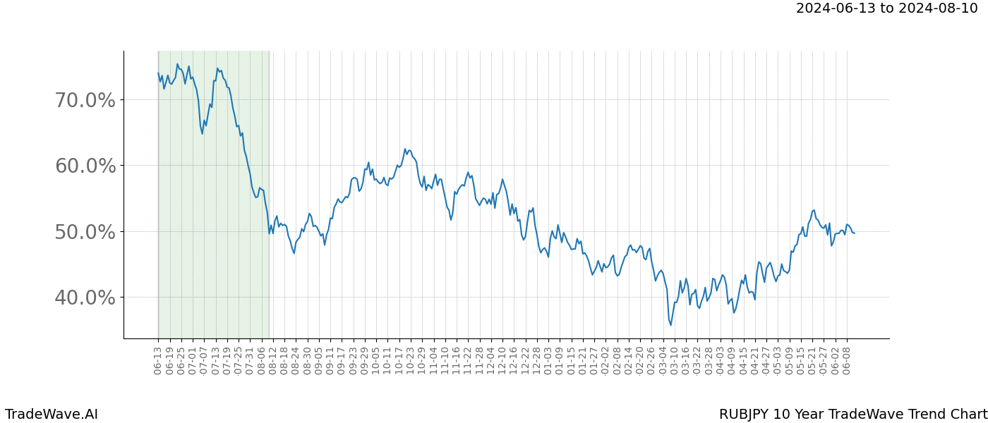 TradeWave Trend Chart RUBJPY shows the average trend of the financial instrument over the past 10 years. Sharp uptrends and downtrends signal a potential TradeWave opportunity