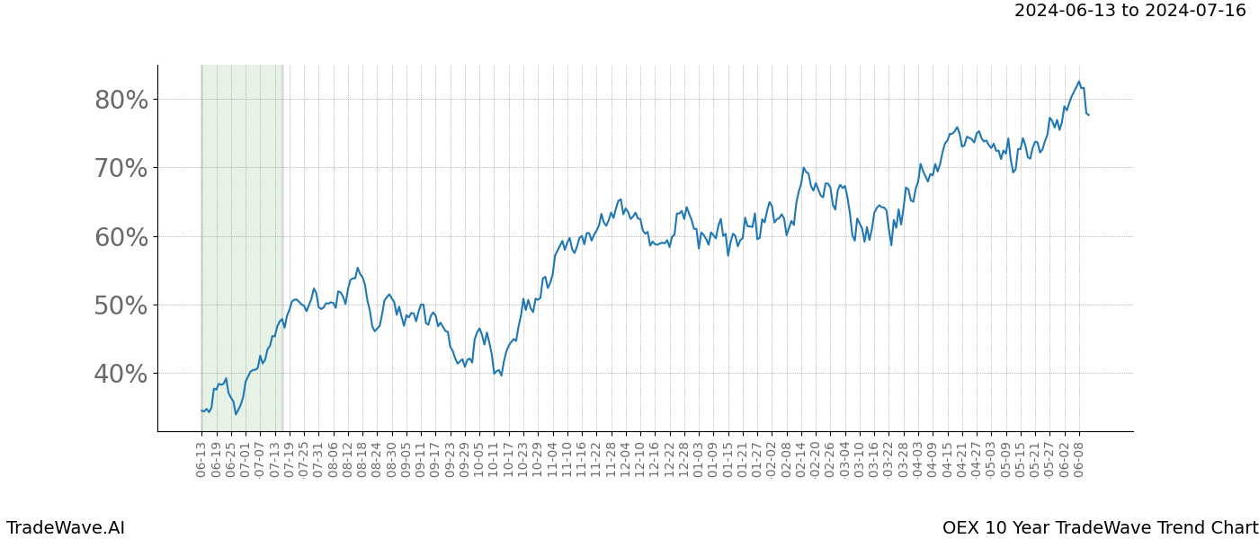 TradeWave Trend Chart OEX shows the average trend of the financial instrument over the past 10 years. Sharp uptrends and downtrends signal a potential TradeWave opportunity