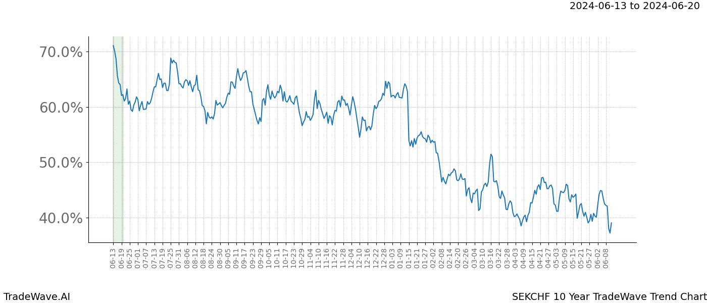 TradeWave Trend Chart SEKCHF shows the average trend of the financial instrument over the past 10 years. Sharp uptrends and downtrends signal a potential TradeWave opportunity