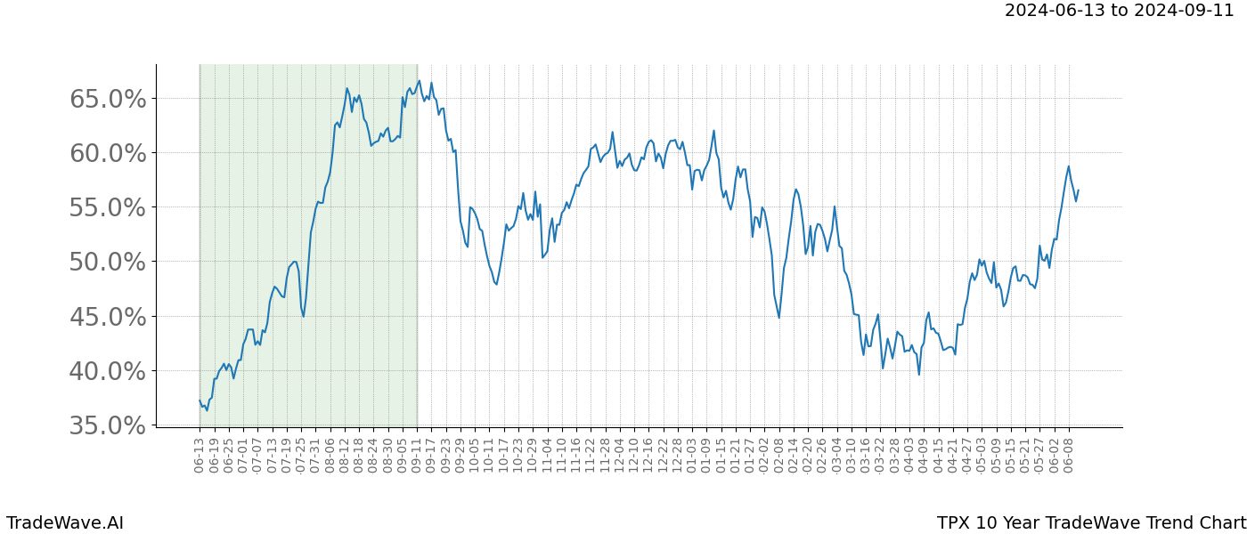 TradeWave Trend Chart TPX shows the average trend of the financial instrument over the past 10 years. Sharp uptrends and downtrends signal a potential TradeWave opportunity