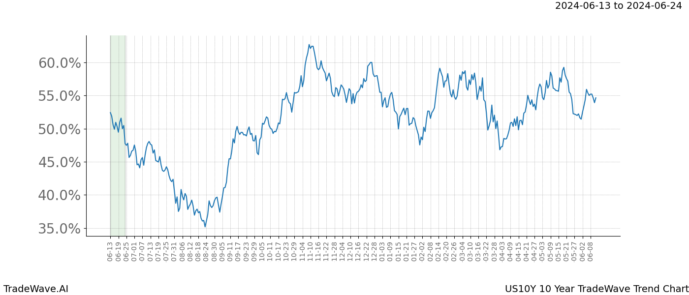 TradeWave Trend Chart US10Y shows the average trend of the financial instrument over the past 10 years. Sharp uptrends and downtrends signal a potential TradeWave opportunity