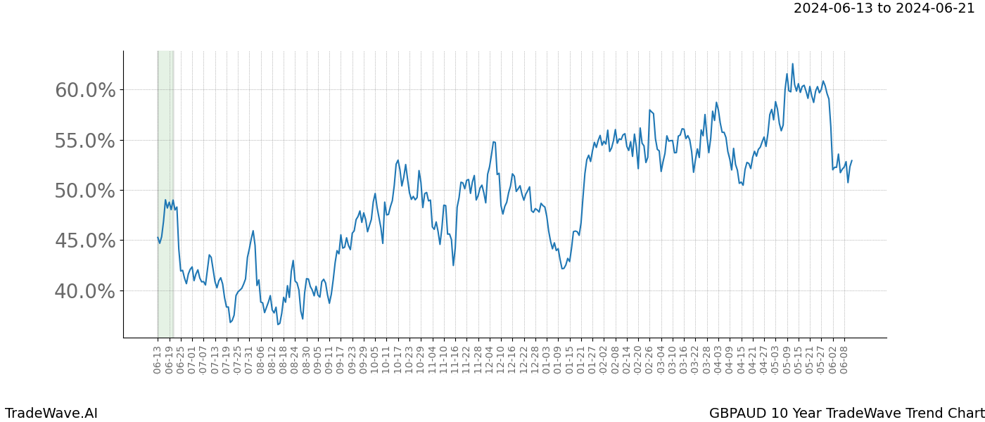 TradeWave Trend Chart GBPAUD shows the average trend of the financial instrument over the past 10 years. Sharp uptrends and downtrends signal a potential TradeWave opportunity