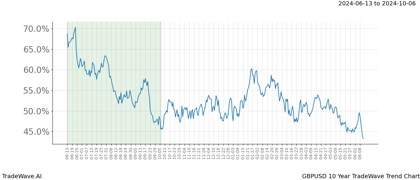 TradeWave Trend Chart GBPUSD shows the average trend of the financial instrument over the past 10 years. Sharp uptrends and downtrends signal a potential TradeWave opportunity