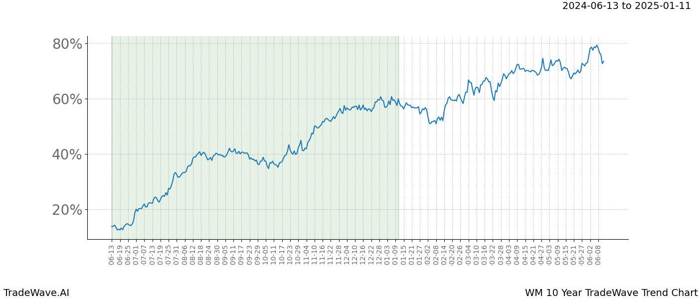 TradeWave Trend Chart WM shows the average trend of the financial instrument over the past 10 years. Sharp uptrends and downtrends signal a potential TradeWave opportunity