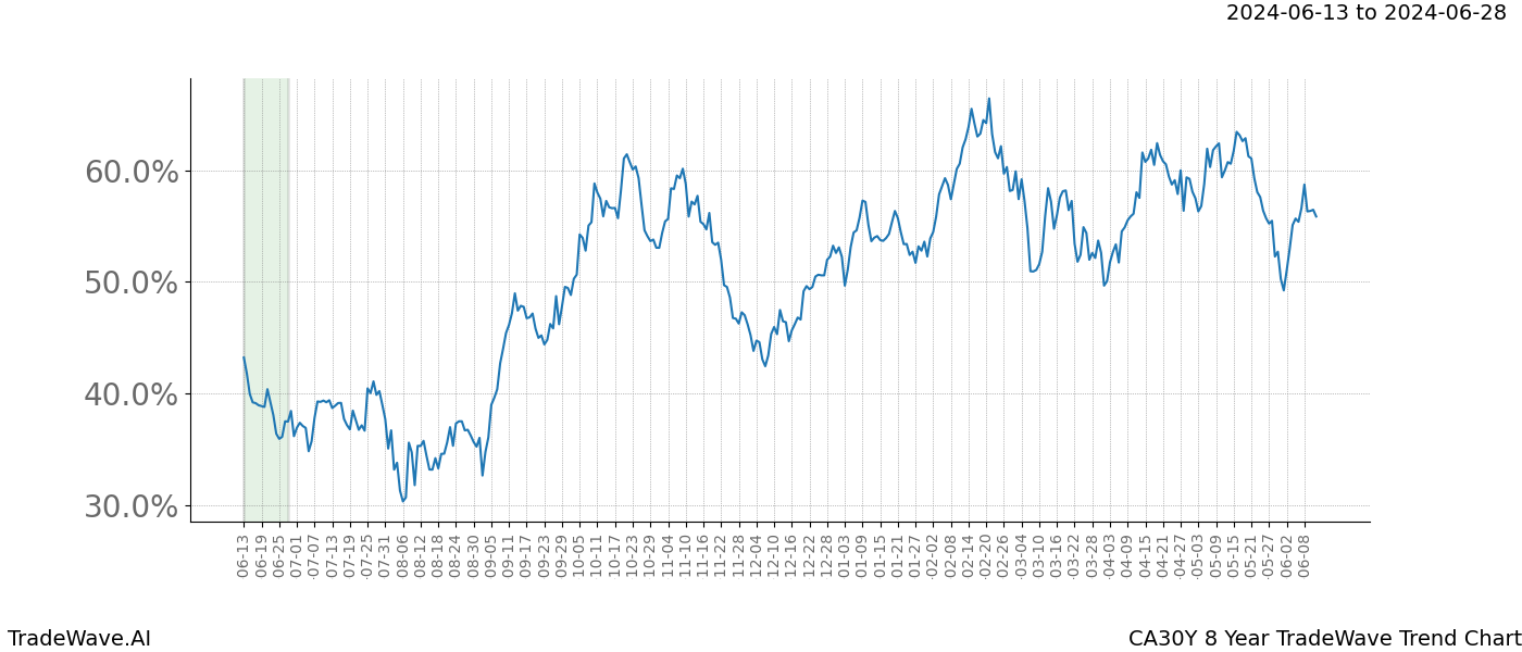 TradeWave Trend Chart CA30Y shows the average trend of the financial instrument over the past 8 years. Sharp uptrends and downtrends signal a potential TradeWave opportunity