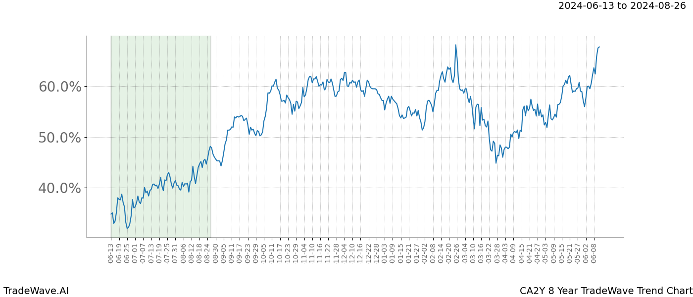 TradeWave Trend Chart CA2Y shows the average trend of the financial instrument over the past 8 years. Sharp uptrends and downtrends signal a potential TradeWave opportunity