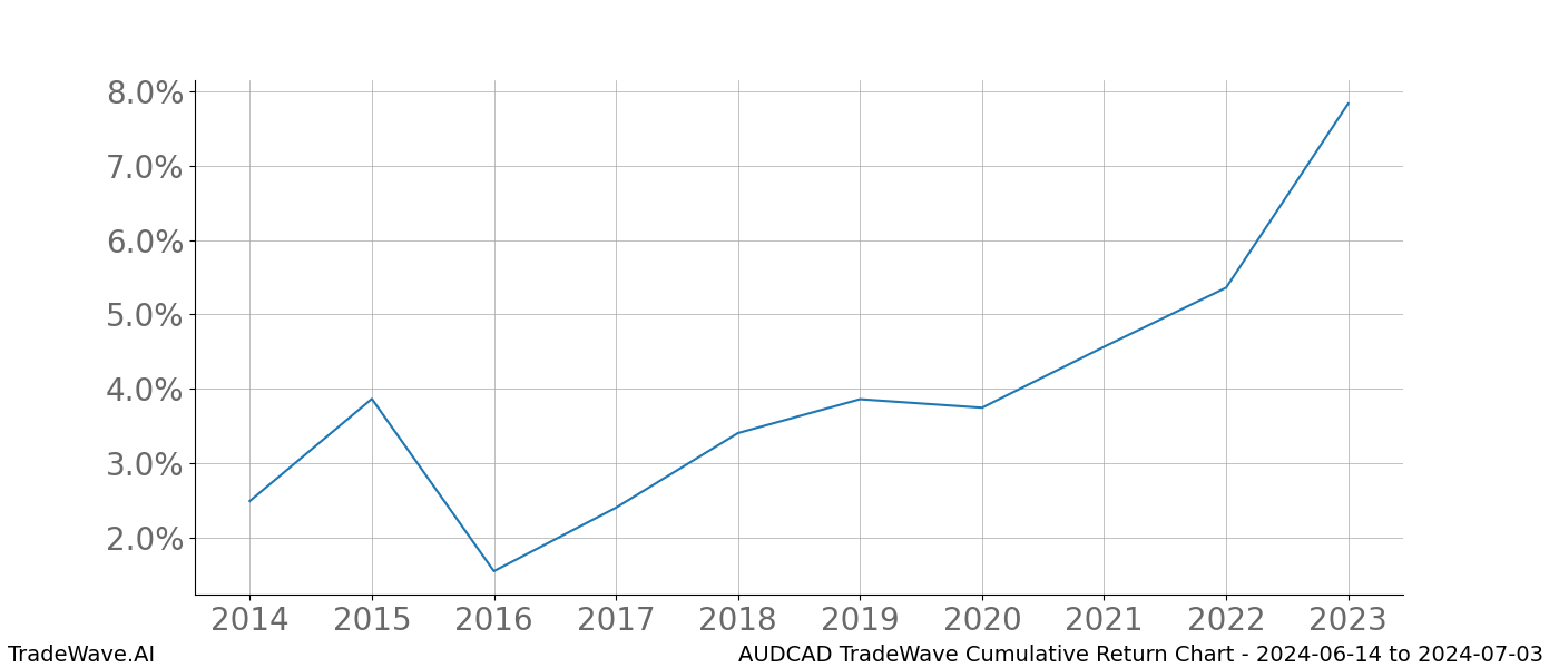 Cumulative chart AUDCAD for date range: 2024-06-14 to 2024-07-03 - this chart shows the cumulative return of the TradeWave opportunity date range for AUDCAD when bought on 2024-06-14 and sold on 2024-07-03 - this percent chart shows the capital growth for the date range over the past 10 years 