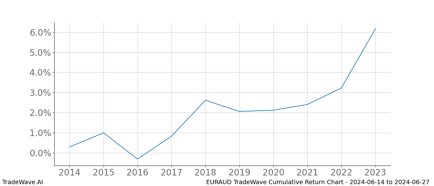 Cumulative chart EURAUD for date range: 2024-06-14 to 2024-06-27 - this chart shows the cumulative return of the TradeWave opportunity date range for EURAUD when bought on 2024-06-14 and sold on 2024-06-27 - this percent chart shows the capital growth for the date range over the past 10 years 