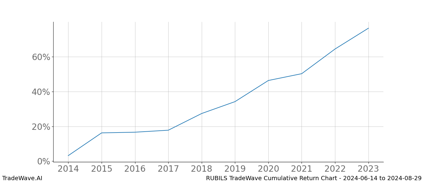 Cumulative chart RUBILS for date range: 2024-06-14 to 2024-08-29 - this chart shows the cumulative return of the TradeWave opportunity date range for RUBILS when bought on 2024-06-14 and sold on 2024-08-29 - this percent chart shows the capital growth for the date range over the past 10 years 