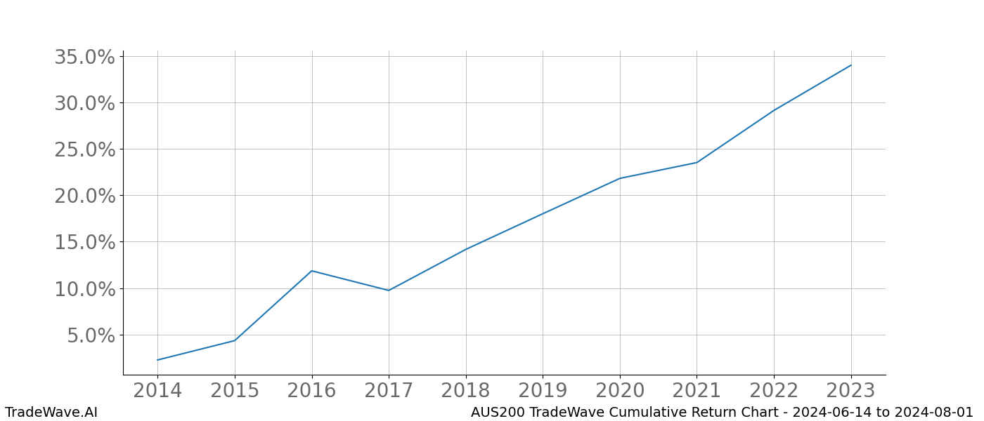 Cumulative chart AUS200 for date range: 2024-06-14 to 2024-08-01 - this chart shows the cumulative return of the TradeWave opportunity date range for AUS200 when bought on 2024-06-14 and sold on 2024-08-01 - this percent chart shows the capital growth for the date range over the past 10 years 