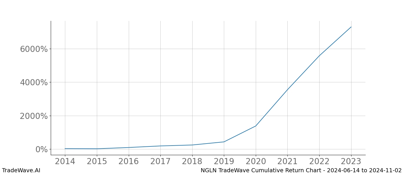 Cumulative chart NGLN for date range: 2024-06-14 to 2024-11-02 - this chart shows the cumulative return of the TradeWave opportunity date range for NGLN when bought on 2024-06-14 and sold on 2024-11-02 - this percent chart shows the capital growth for the date range over the past 10 years 