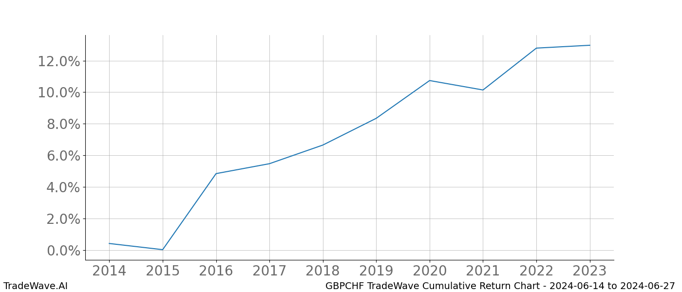 Cumulative chart GBPCHF for date range: 2024-06-14 to 2024-06-27 - this chart shows the cumulative return of the TradeWave opportunity date range for GBPCHF when bought on 2024-06-14 and sold on 2024-06-27 - this percent chart shows the capital growth for the date range over the past 10 years 