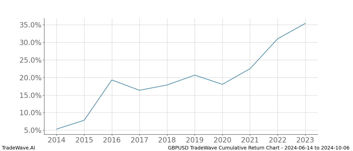 Cumulative chart GBPUSD for date range: 2024-06-14 to 2024-10-06 - this chart shows the cumulative return of the TradeWave opportunity date range for GBPUSD when bought on 2024-06-14 and sold on 2024-10-06 - this percent chart shows the capital growth for the date range over the past 10 years 