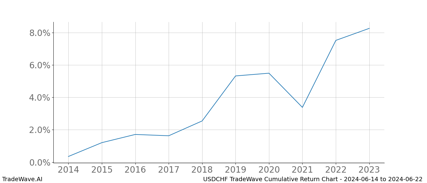 Cumulative chart USDCHF for date range: 2024-06-14 to 2024-06-22 - this chart shows the cumulative return of the TradeWave opportunity date range for USDCHF when bought on 2024-06-14 and sold on 2024-06-22 - this percent chart shows the capital growth for the date range over the past 10 years 